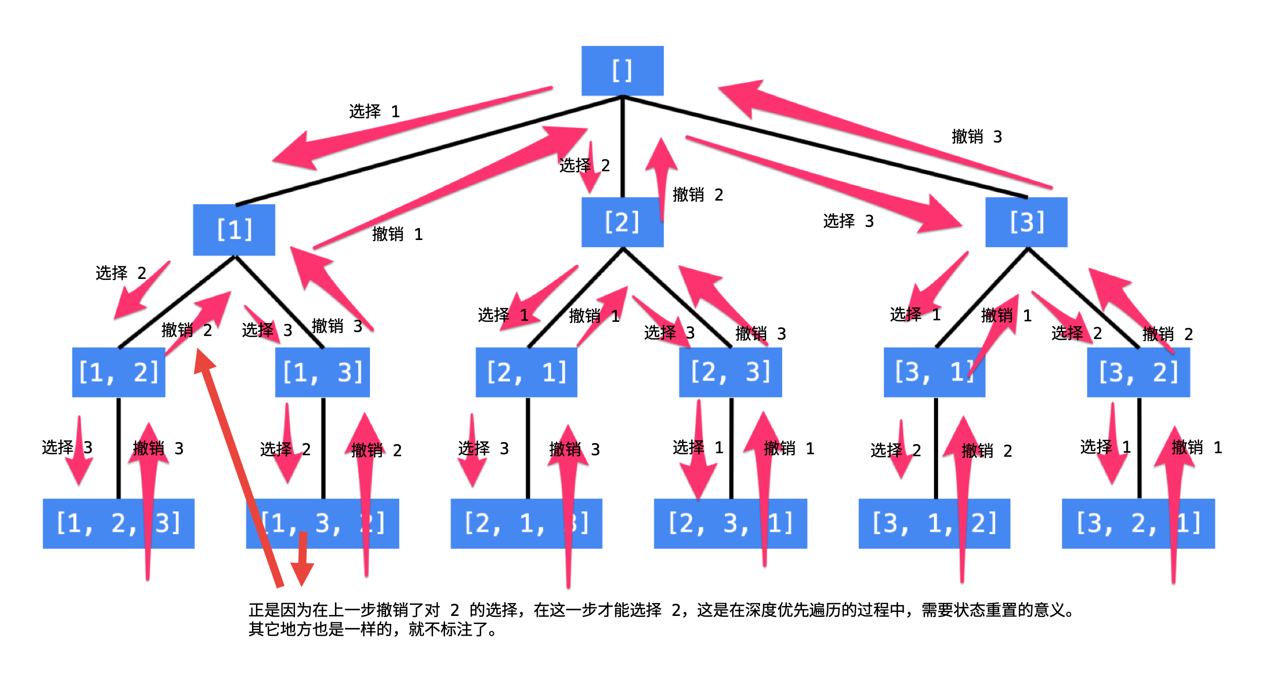 回溯算法