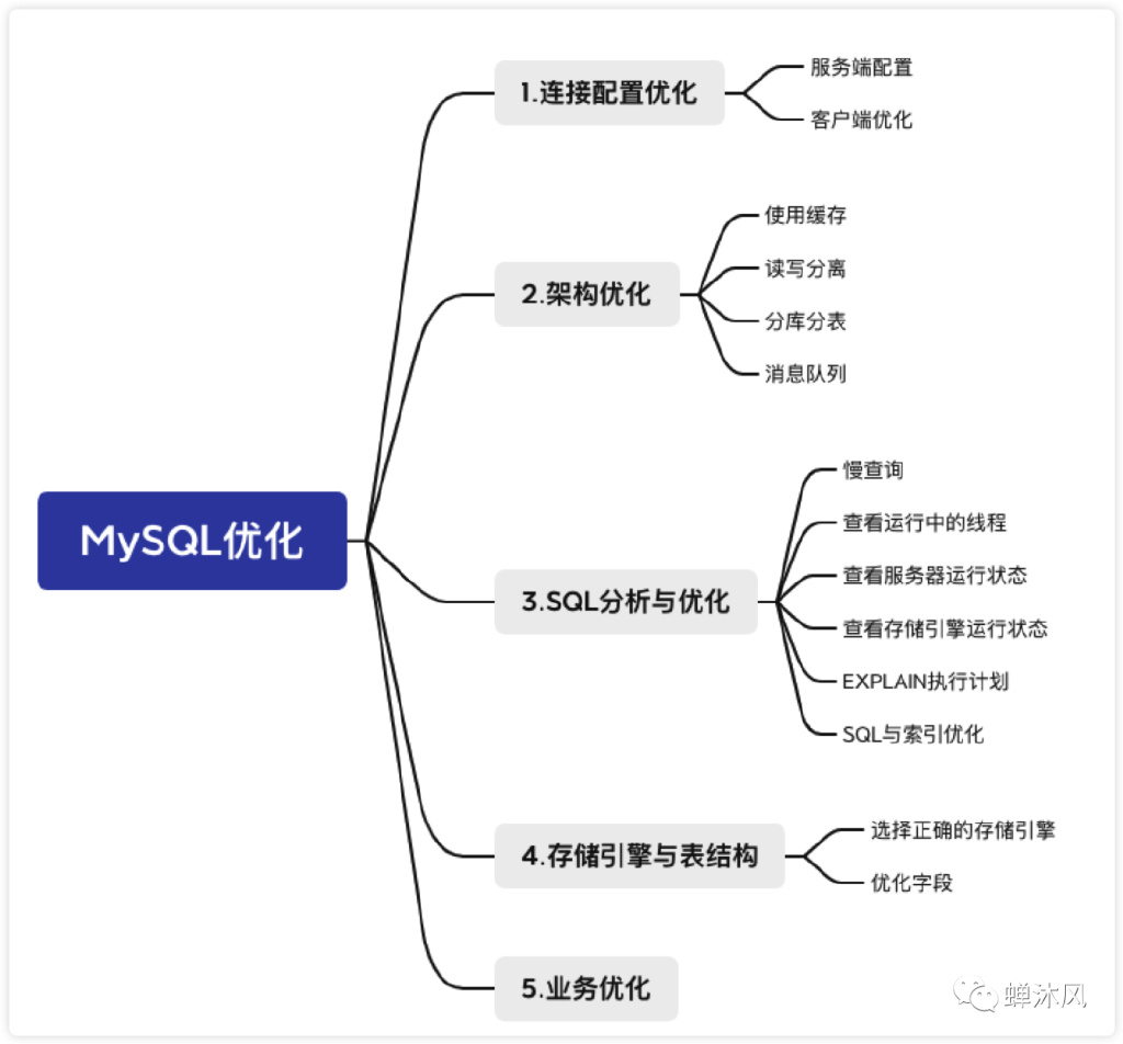 mysql优化
