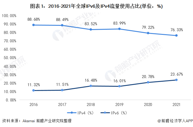 ipv6流量