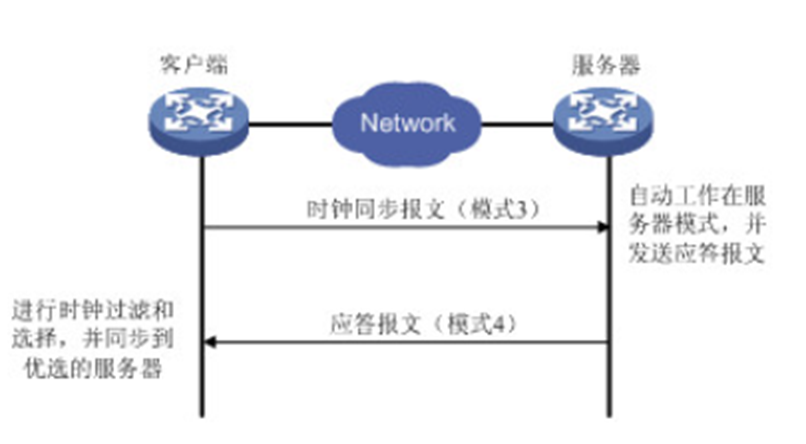 ntp协议