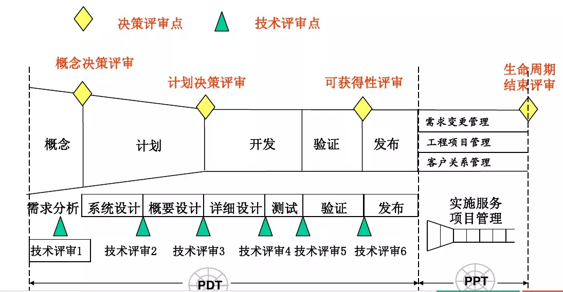研发流程