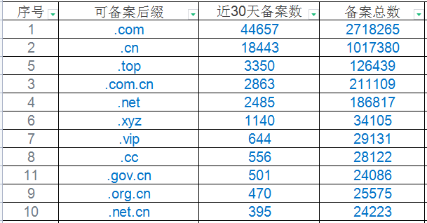 顶级域名有哪些