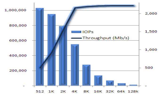 IOPS