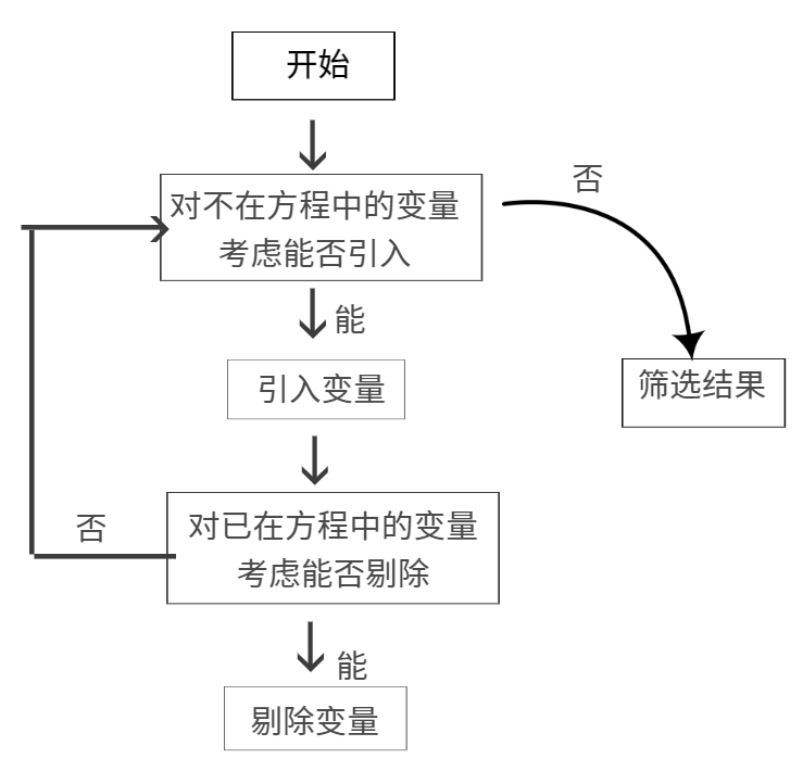 逐步回归分析