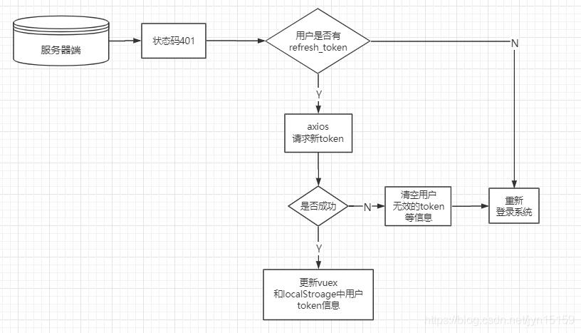401状态码