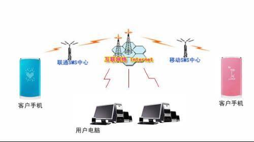 群发短信软件
