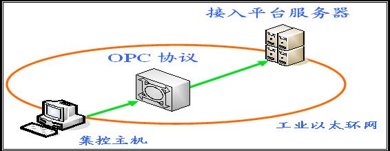 opc通讯