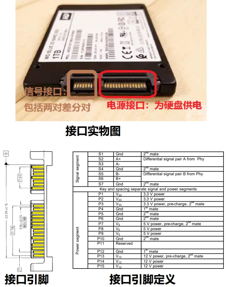 sata接口定义