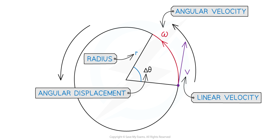 angular