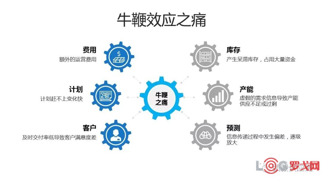什么是牛鞭效应