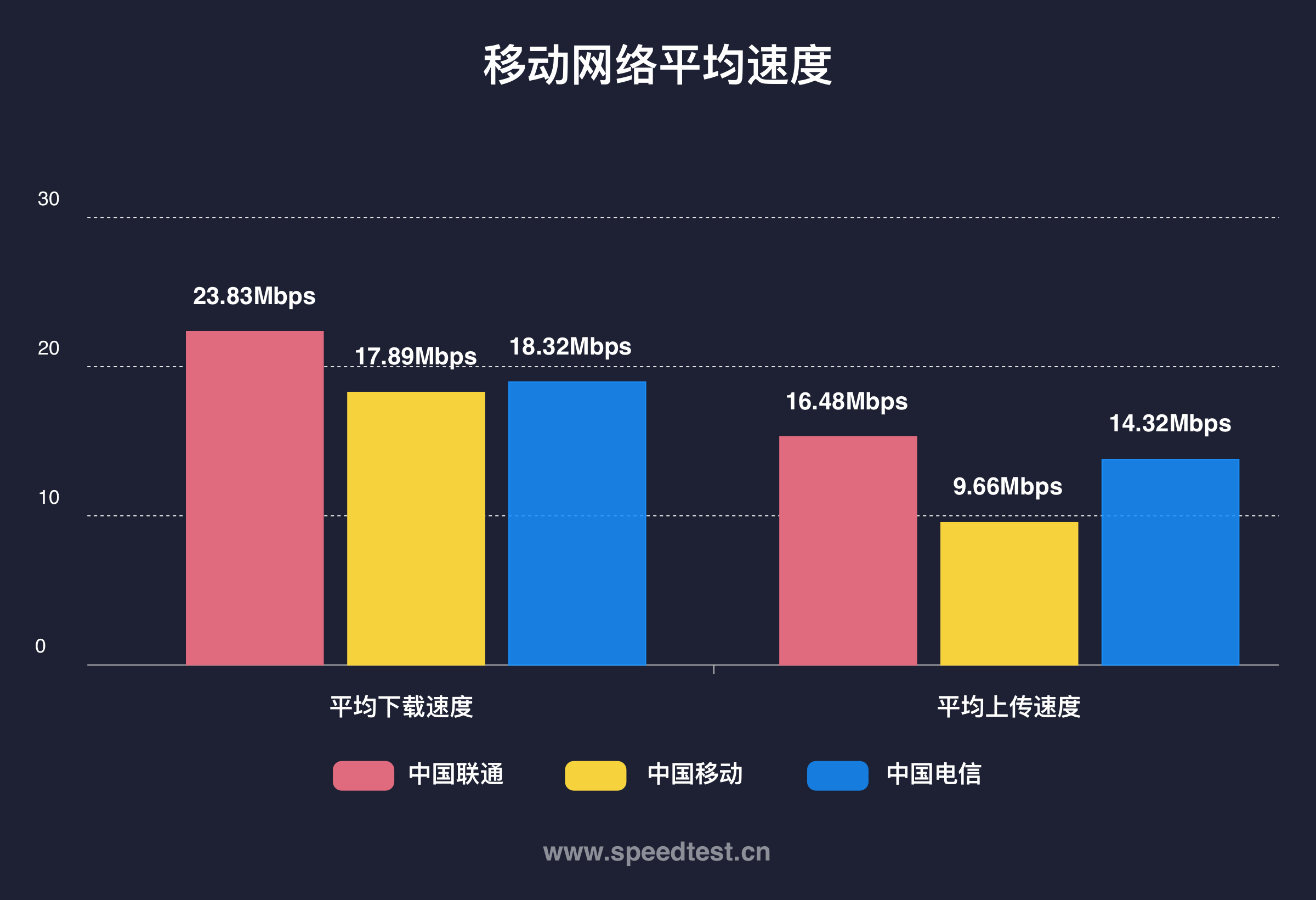 移动网络测速