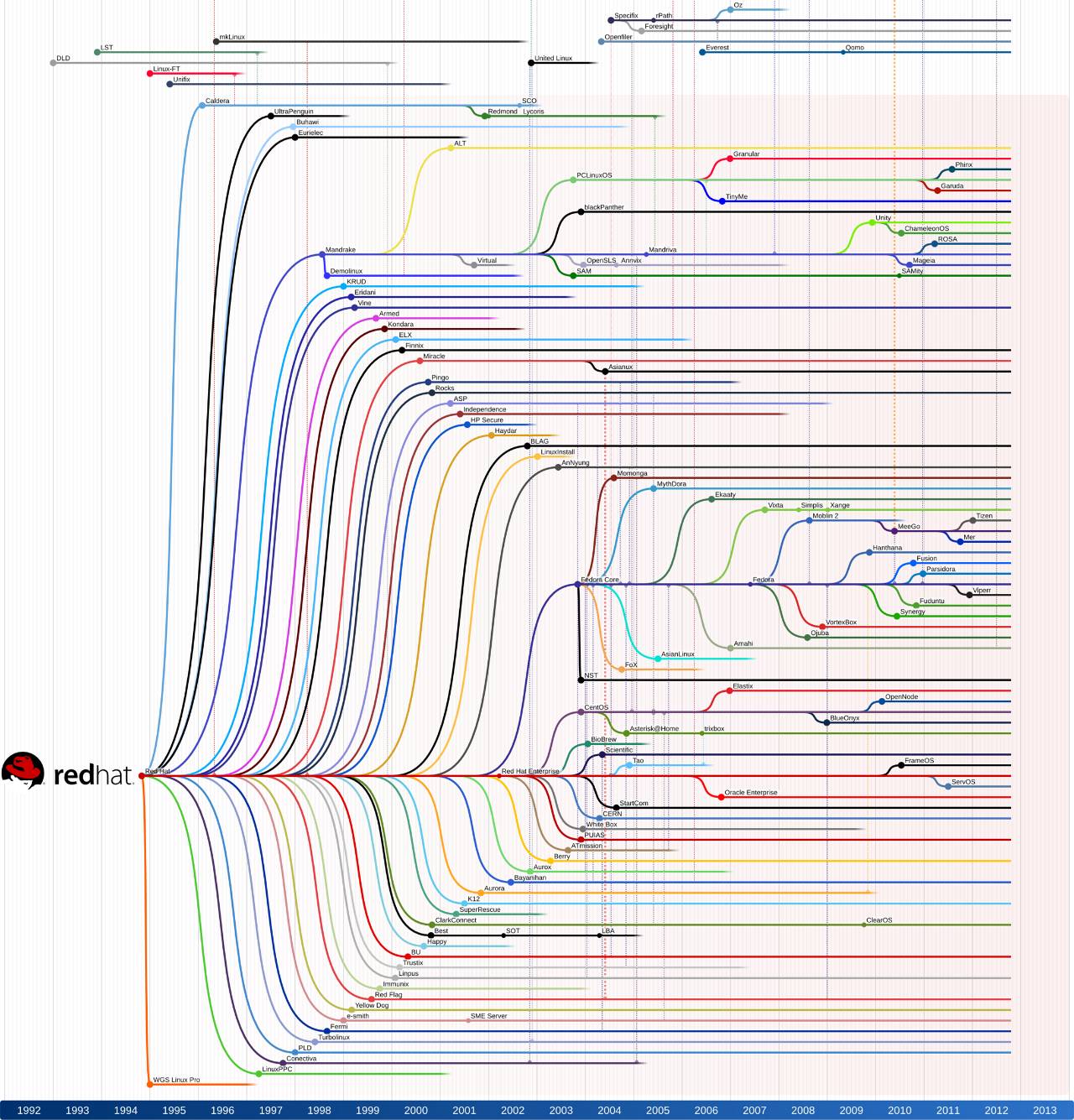 linux发行版