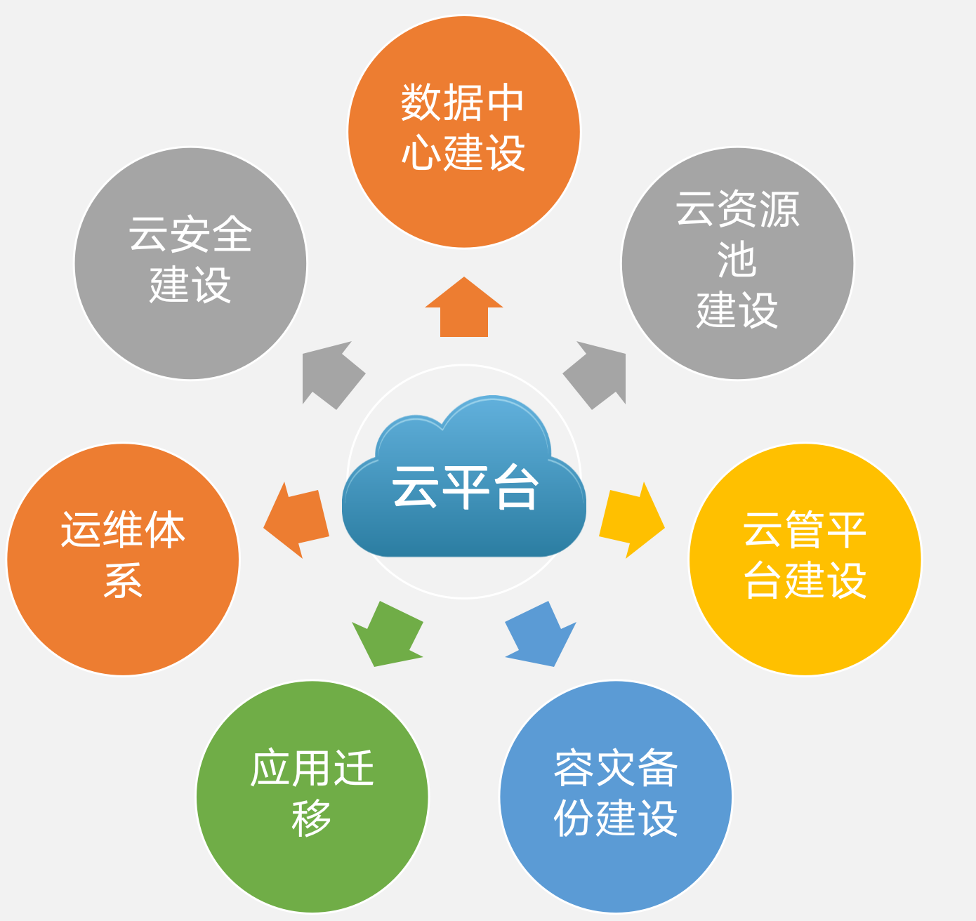 私有云如何搭建