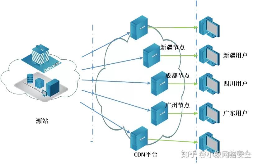 高防cdn