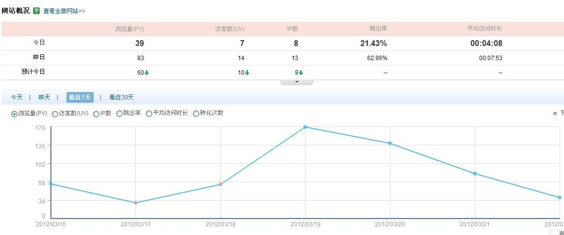 跳出率是什么意思