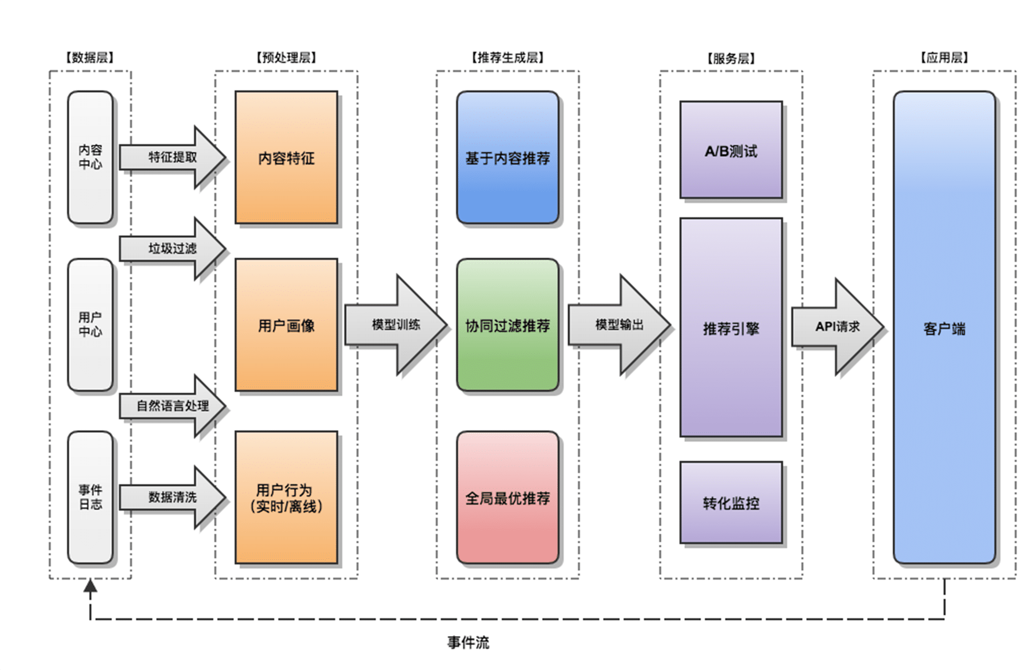 个性化推荐