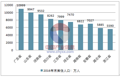 人口最多的省