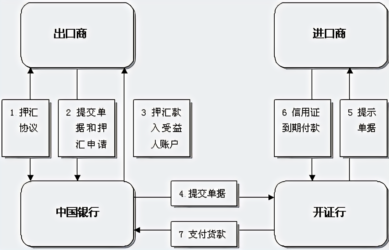 出口押汇