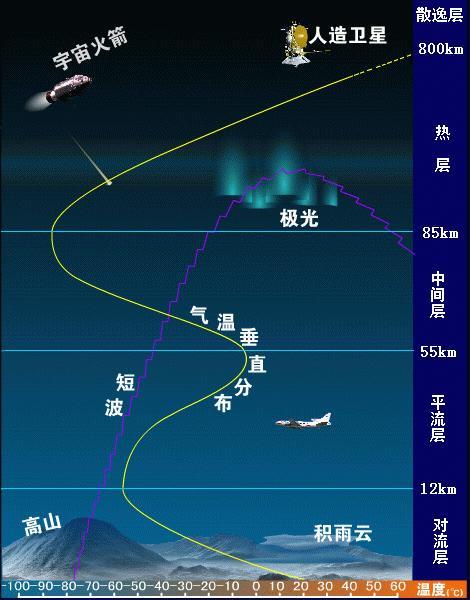 垂直分布
