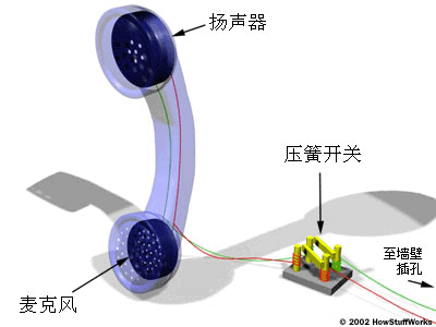电话原理