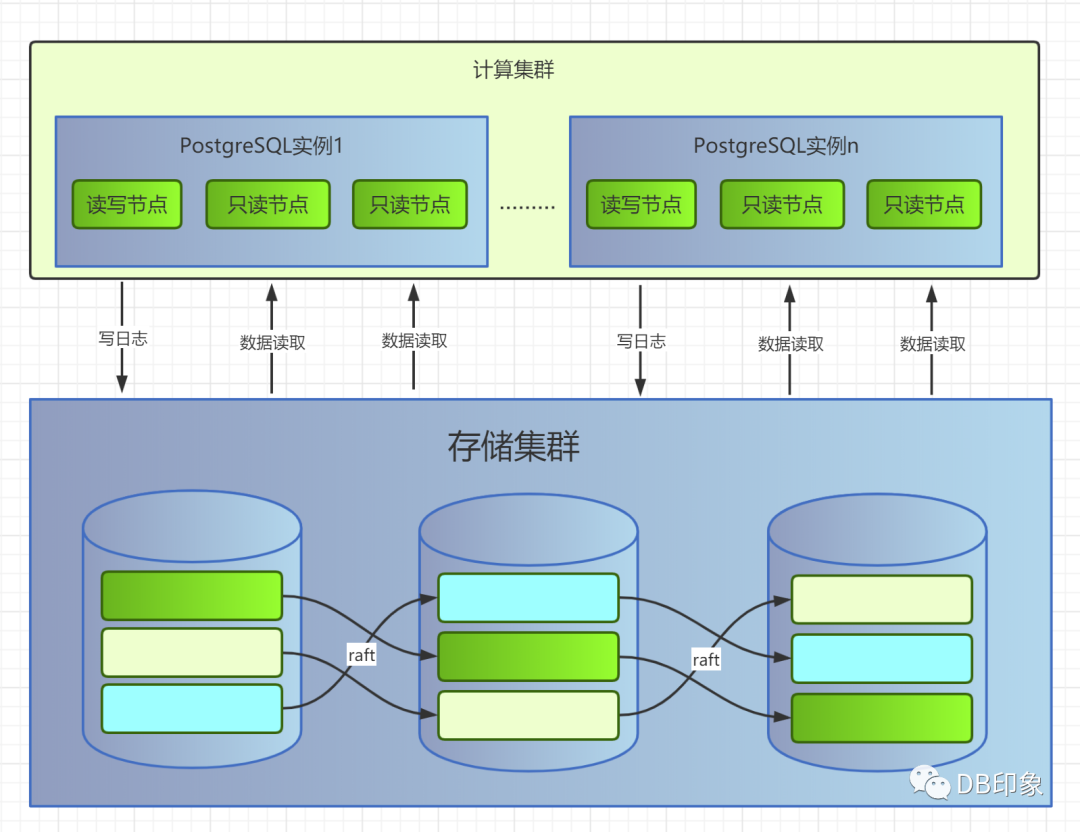 pgsql数据库