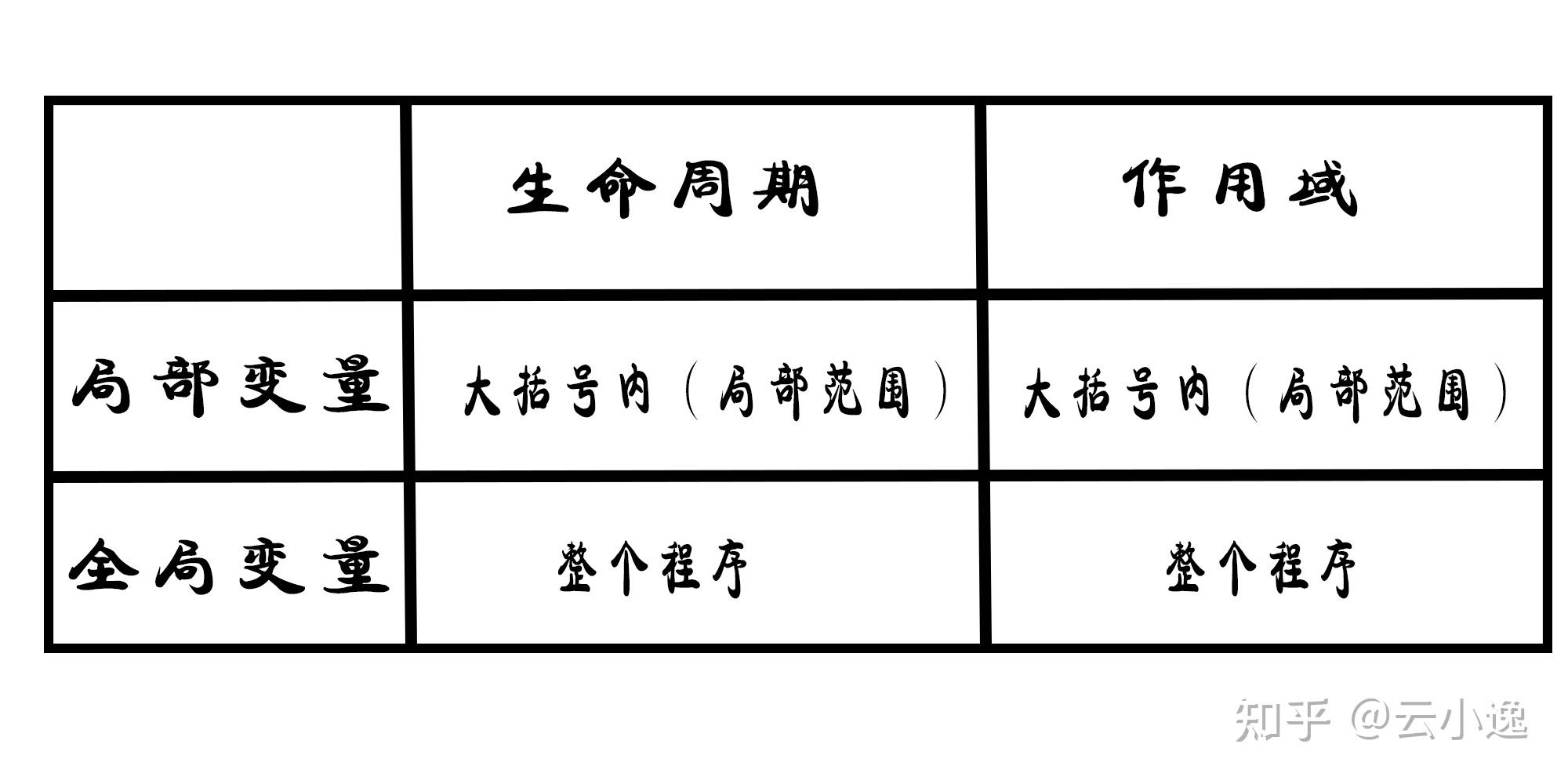 什么是变量