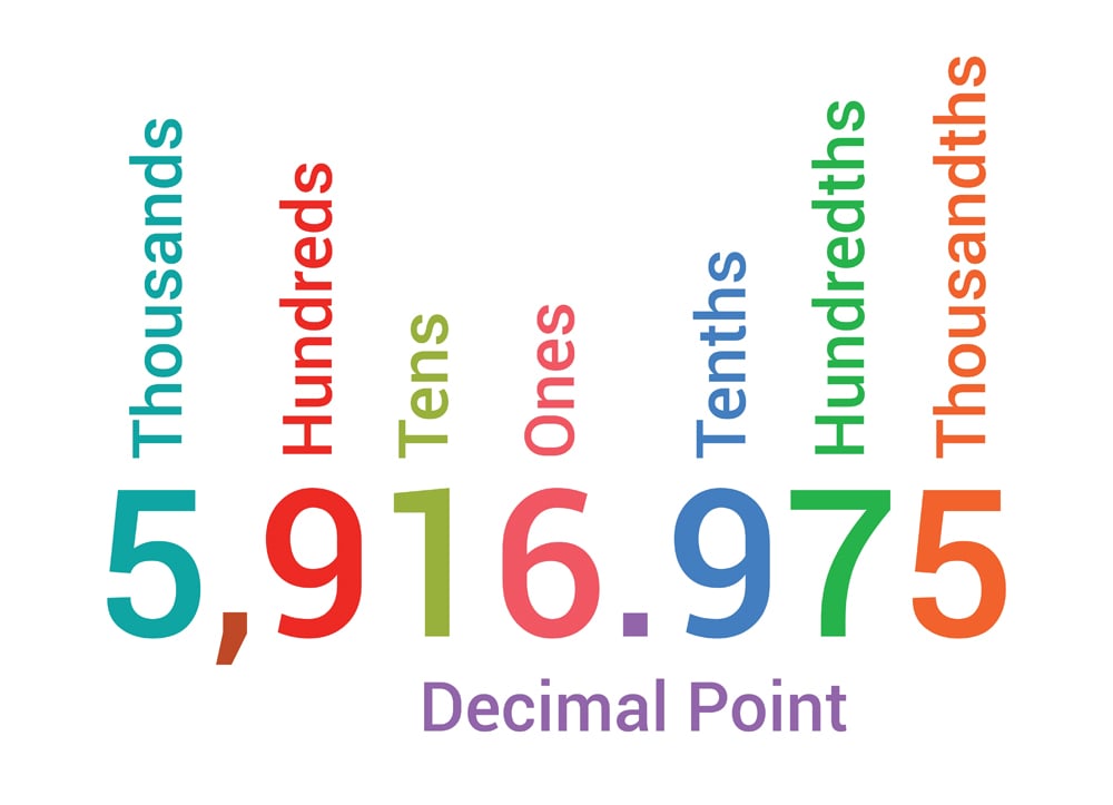 decimals