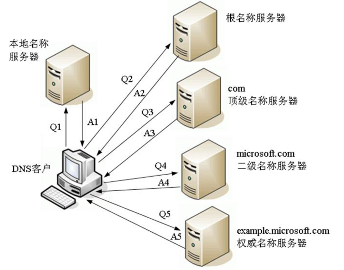 dns域名解析