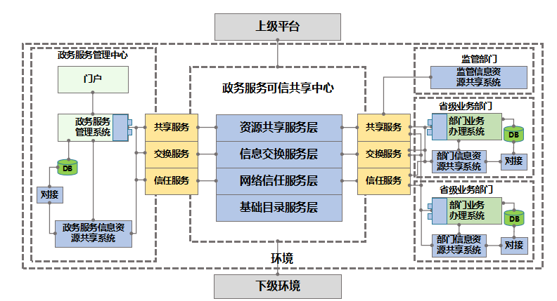数据共享交换平台