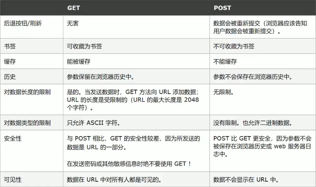 在线post请求