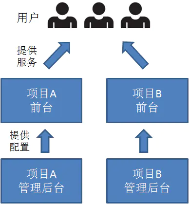 前台后台