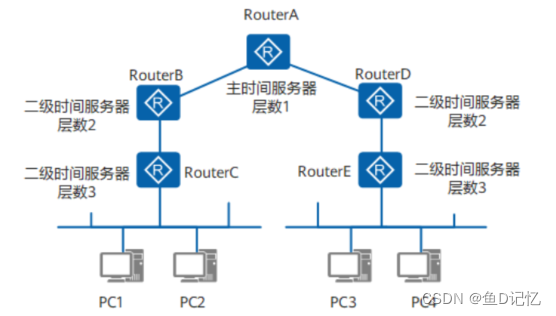 ntp协议