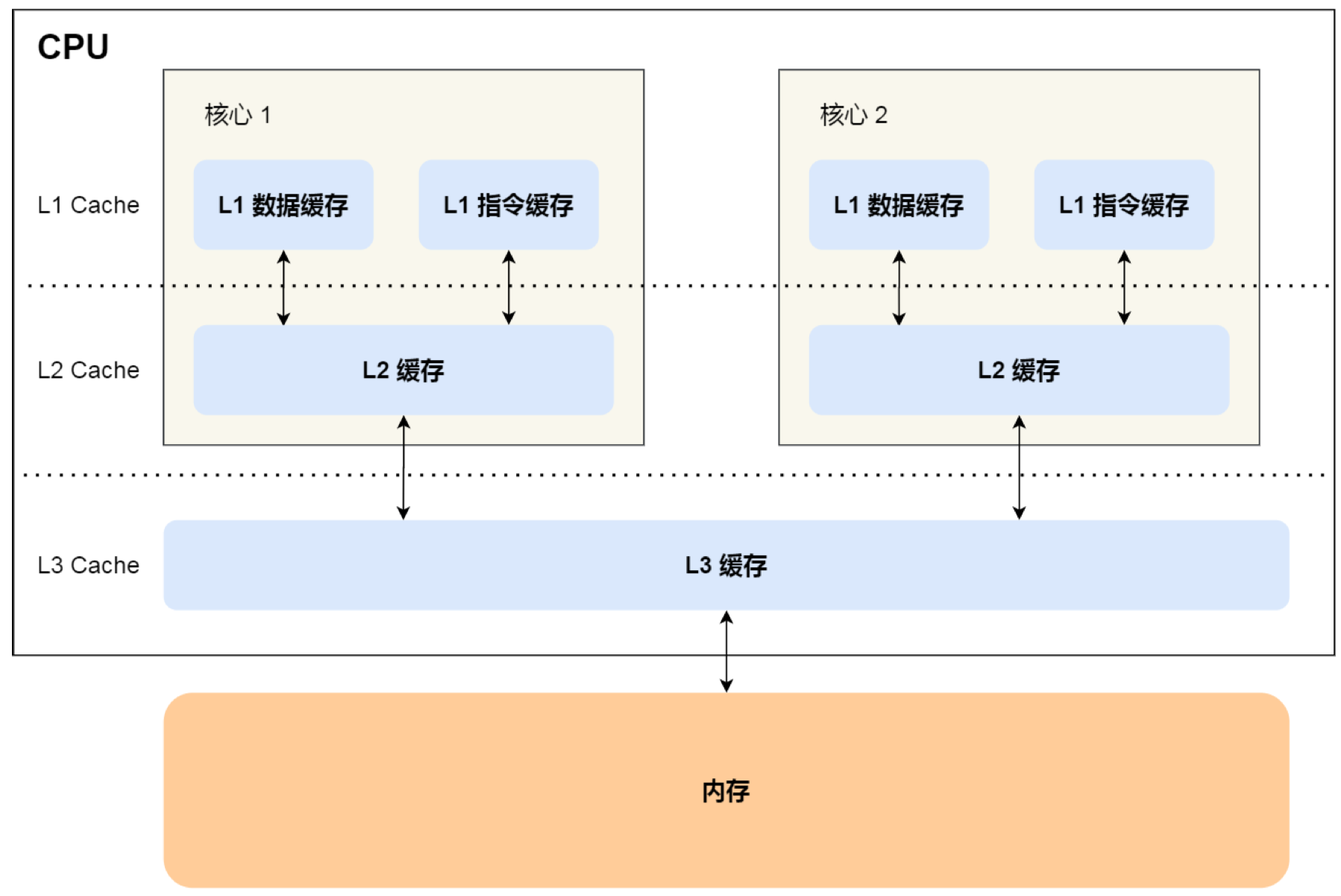 CPU缓存