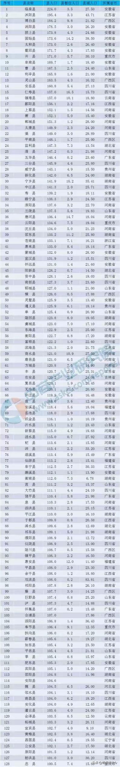 中国人口排名