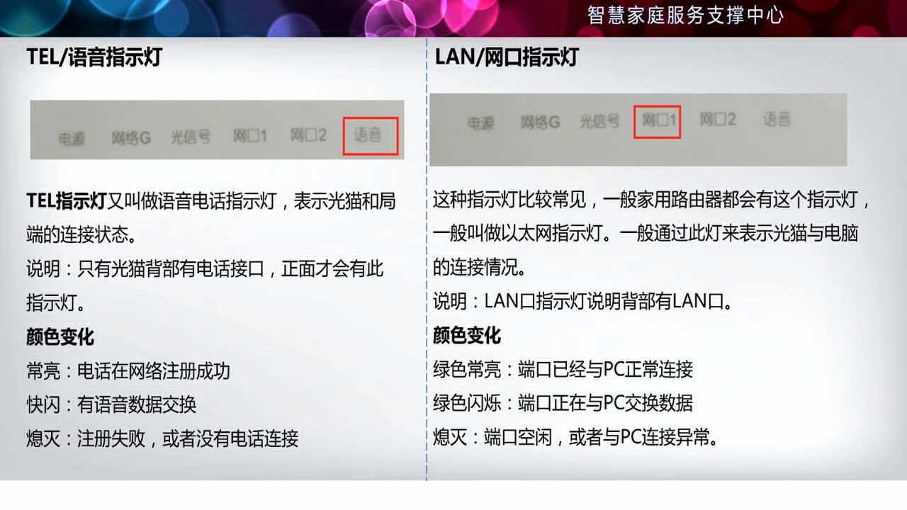 光猫指示灯