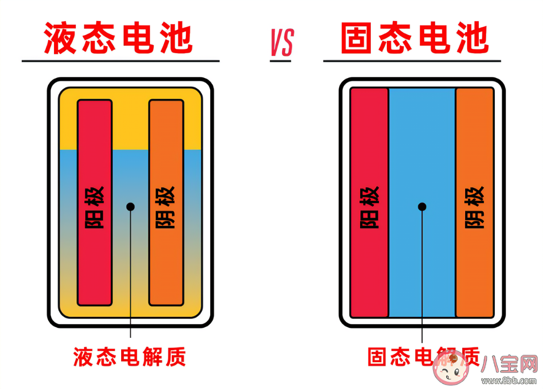 什么是固态电池