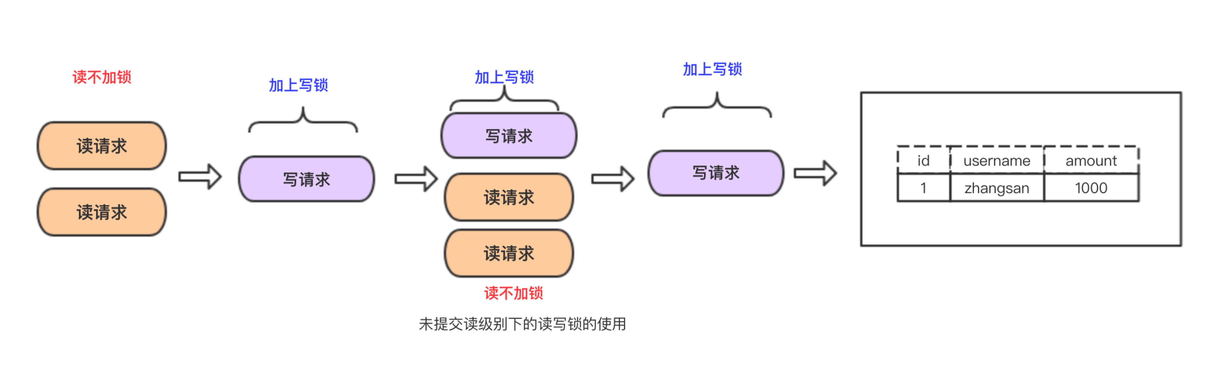事务回滚