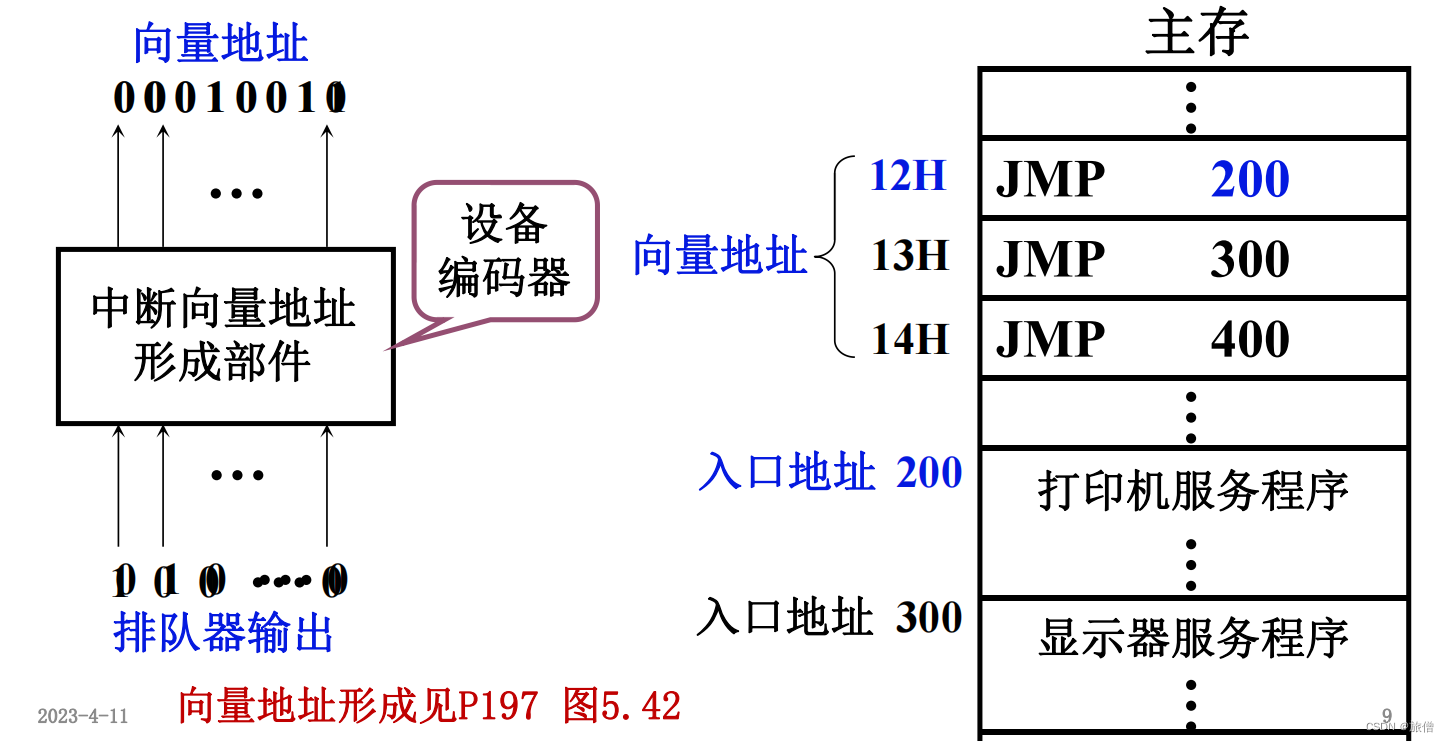入口地址