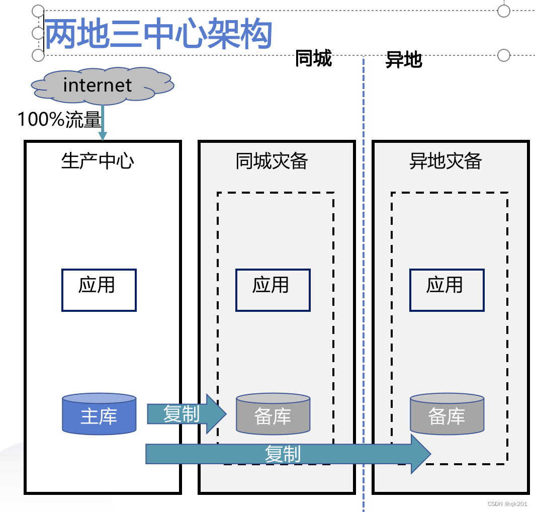 两地三中心