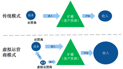虚拟运营商号码