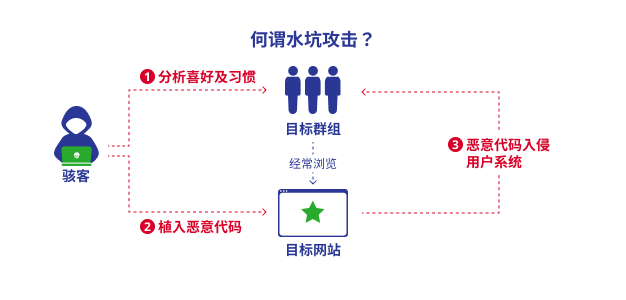 水坑攻击