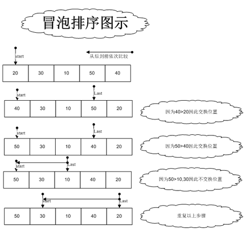 冒泡排序代码