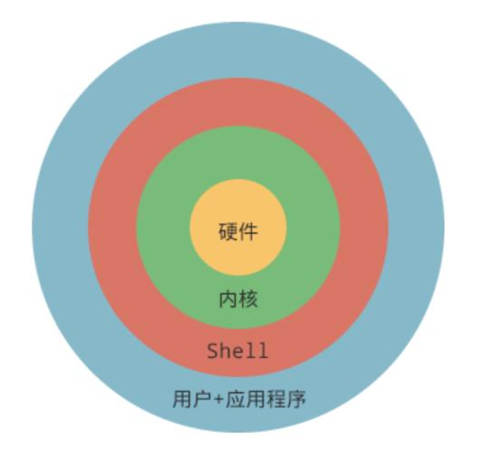 shell是什么