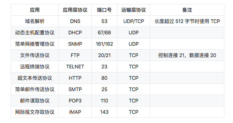 tcp端口