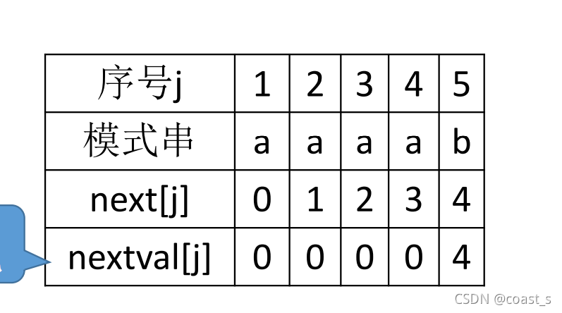 nextval
