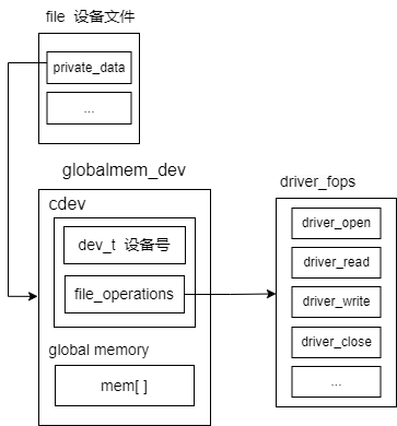 linux驱动