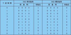 奇偶校验码