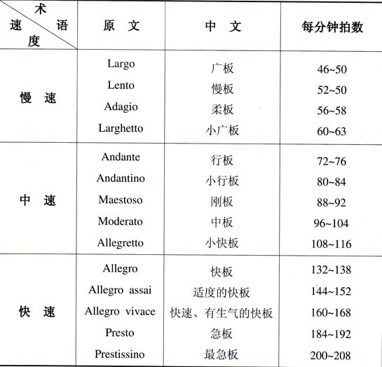 音乐速度