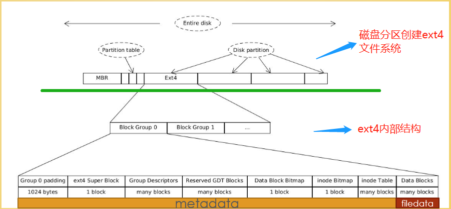 Ext4