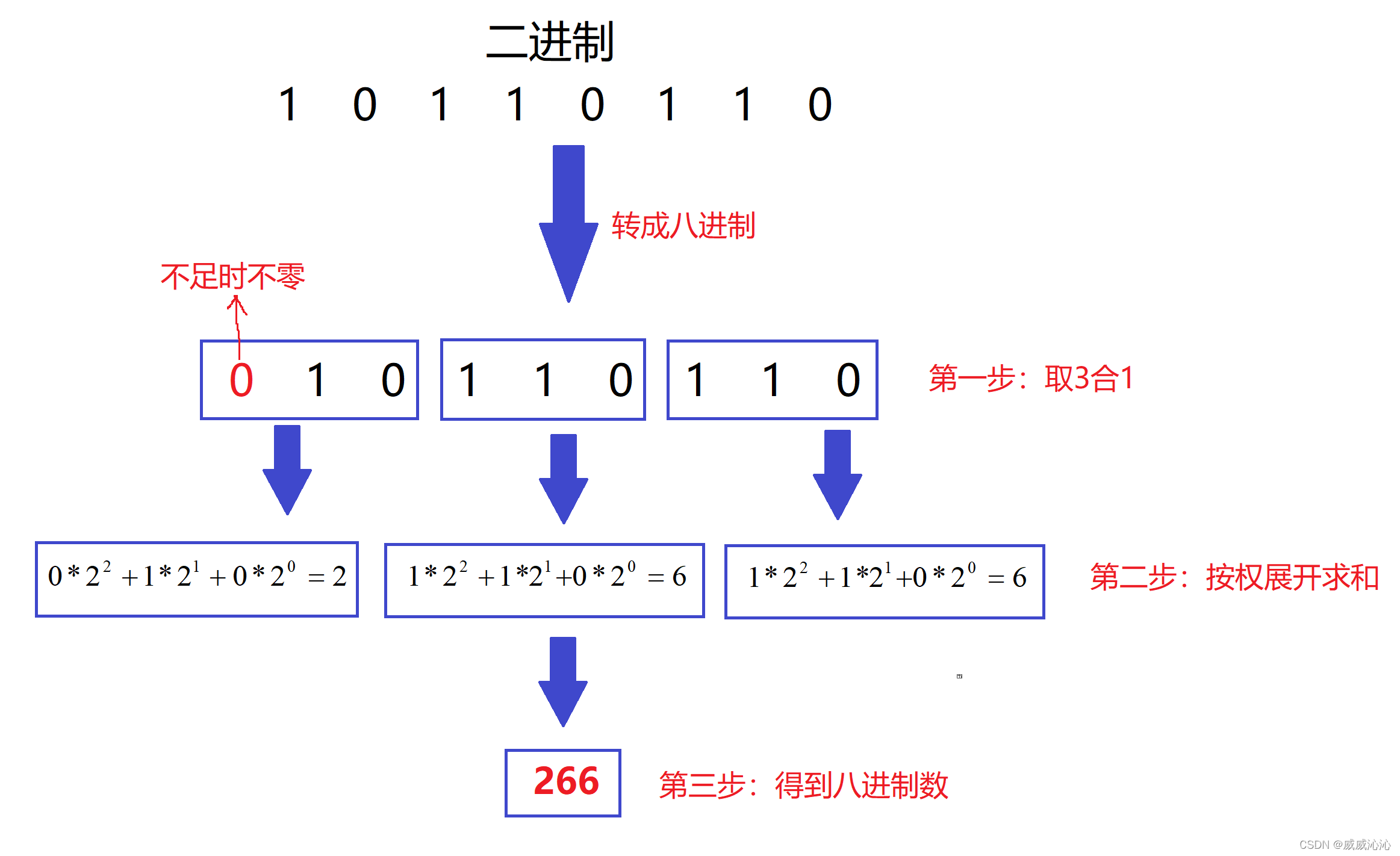 二进制转十六进制